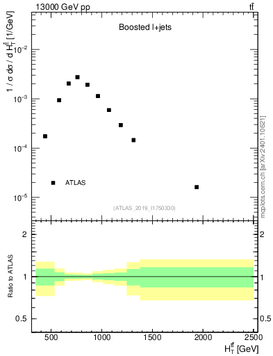 Plot of ttbar.ht in 13000 GeV pp collisions