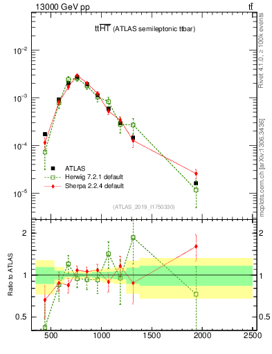 Plot of ttbar.ht in 13000 GeV pp collisions