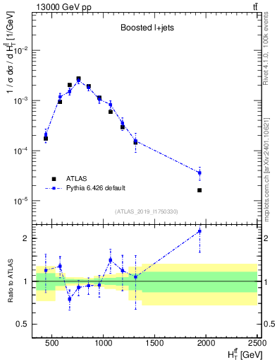 Plot of ttbar.ht in 13000 GeV pp collisions