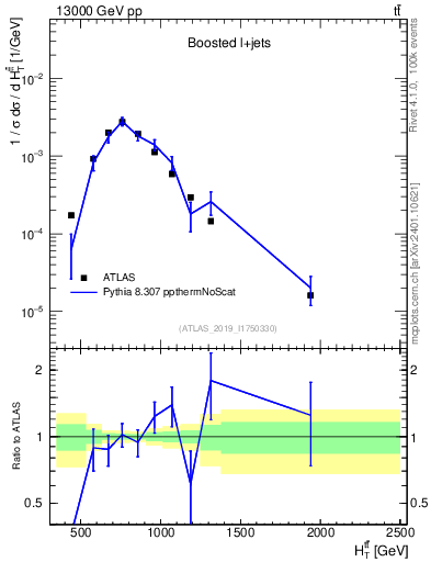 Plot of ttbar.ht in 13000 GeV pp collisions
