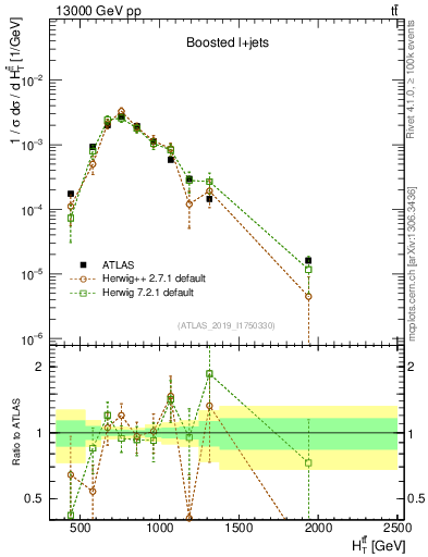 Plot of ttbar.ht in 13000 GeV pp collisions
