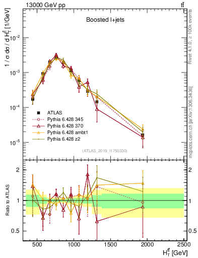 Plot of ttbar.ht in 13000 GeV pp collisions
