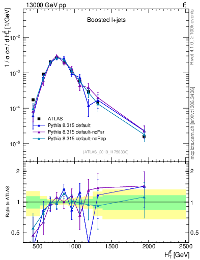 Plot of ttbar.ht in 13000 GeV pp collisions
