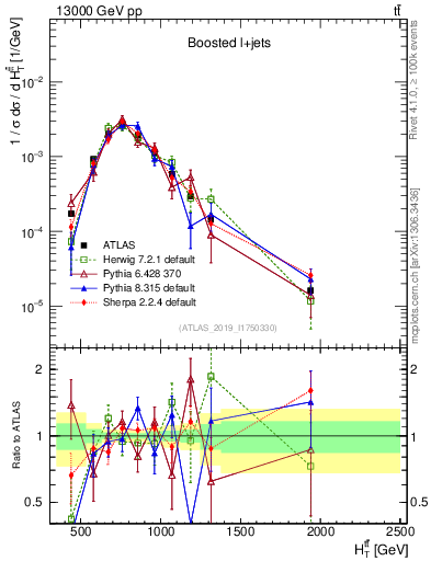 Plot of ttbar.ht in 13000 GeV pp collisions