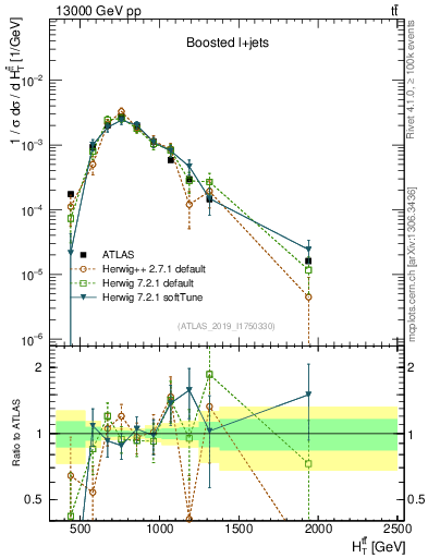 Plot of ttbar.ht in 13000 GeV pp collisions
