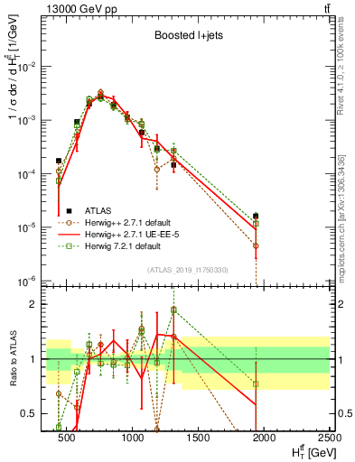 Plot of ttbar.ht in 13000 GeV pp collisions