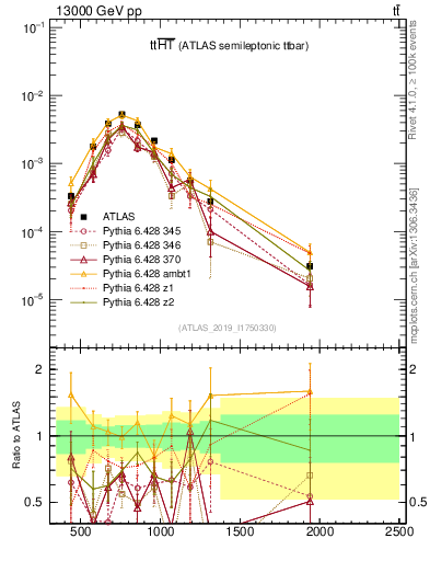 Plot of ttbar.ht in 13000 GeV pp collisions
