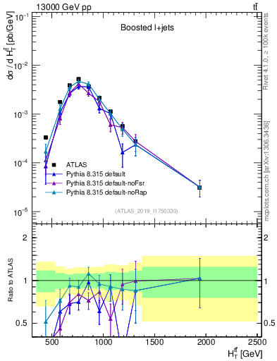 Plot of ttbar.ht in 13000 GeV pp collisions