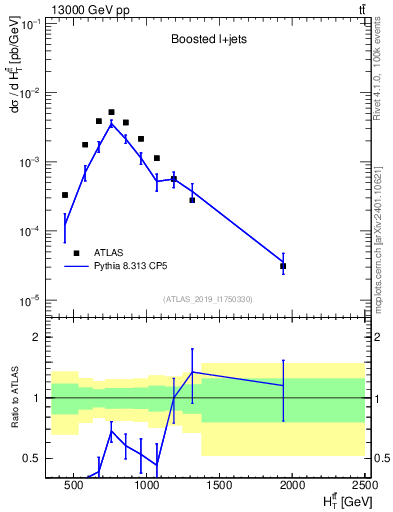 Plot of ttbar.ht in 13000 GeV pp collisions