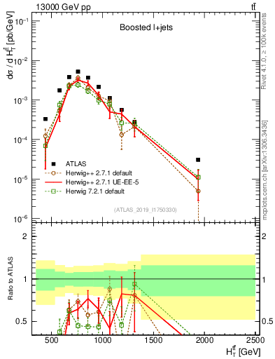 Plot of ttbar.ht in 13000 GeV pp collisions