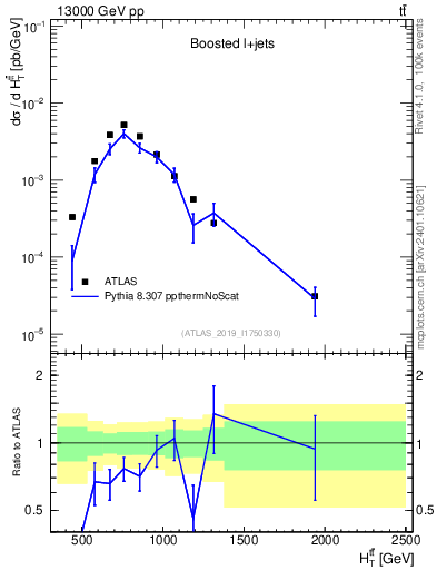Plot of ttbar.ht in 13000 GeV pp collisions