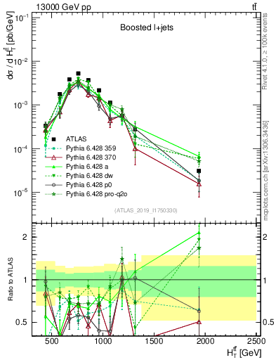 Plot of ttbar.ht in 13000 GeV pp collisions