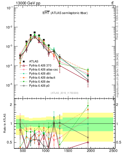 Plot of ttbar.ht in 13000 GeV pp collisions