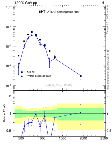 Plot of ttbar.ht in 13000 GeV pp collisions
