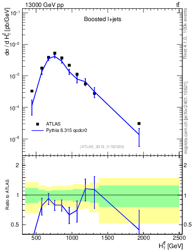 Plot of ttbar.ht in 13000 GeV pp collisions