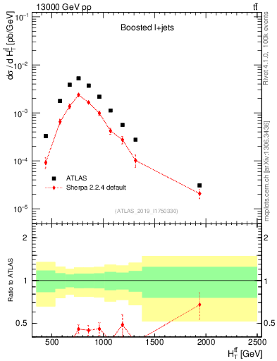 Plot of ttbar.ht in 13000 GeV pp collisions