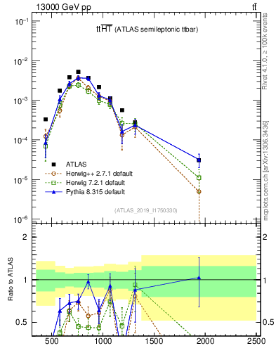 Plot of ttbar.ht in 13000 GeV pp collisions