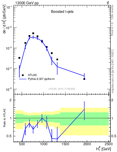 Plot of ttbar.ht in 13000 GeV pp collisions