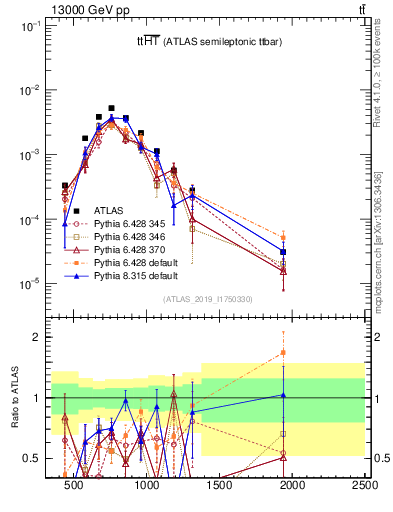 Plot of ttbar.ht in 13000 GeV pp collisions