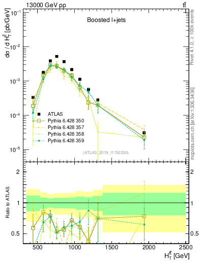 Plot of ttbar.ht in 13000 GeV pp collisions