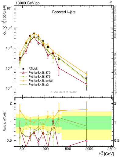 Plot of ttbar.ht in 13000 GeV pp collisions