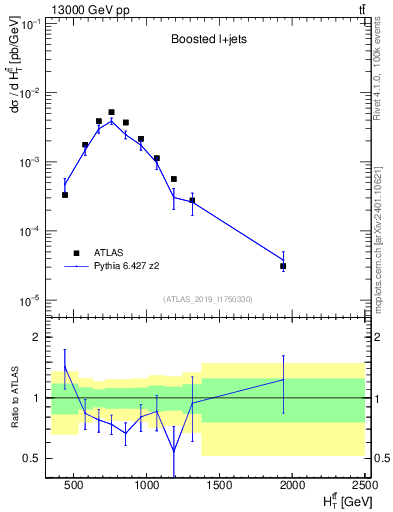 Plot of ttbar.ht in 13000 GeV pp collisions