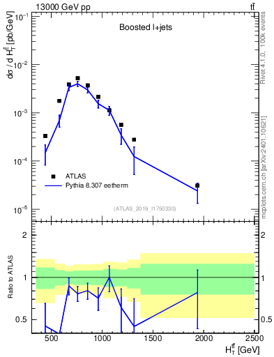 Plot of ttbar.ht in 13000 GeV pp collisions