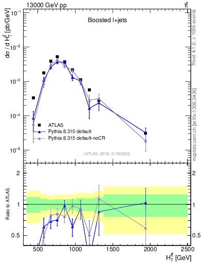 Plot of ttbar.ht in 13000 GeV pp collisions