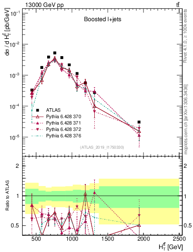 Plot of ttbar.ht in 13000 GeV pp collisions