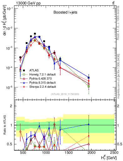 Plot of ttbar.ht in 13000 GeV pp collisions