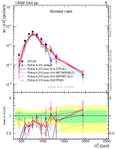 Plot of ttbar.ht in 13000 GeV pp collisions