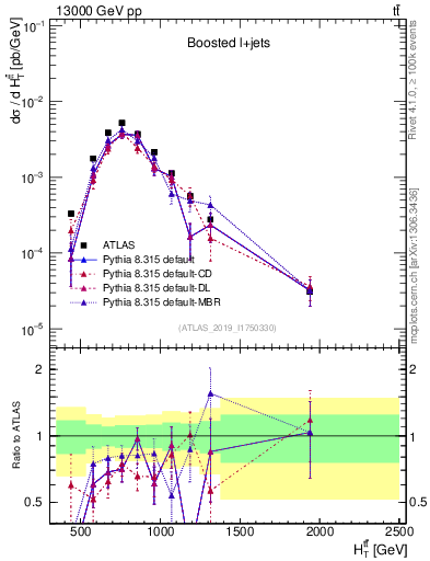 Plot of ttbar.ht in 13000 GeV pp collisions