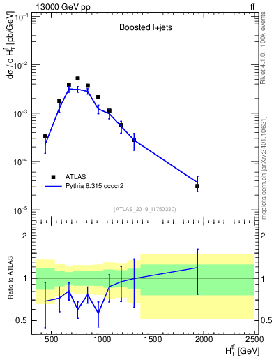 Plot of ttbar.ht in 13000 GeV pp collisions