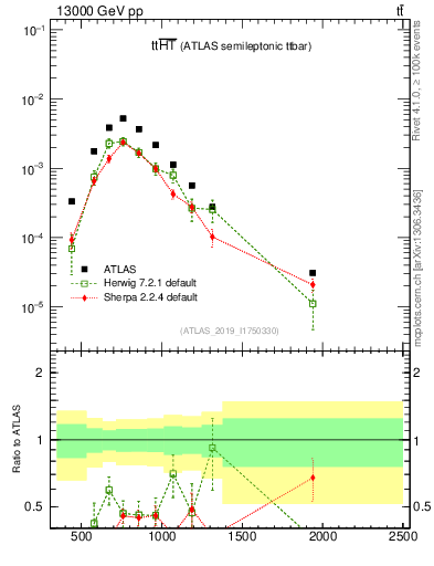 Plot of ttbar.ht in 13000 GeV pp collisions
