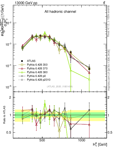 Plot of ttbar.ht in 13000 GeV pp collisions