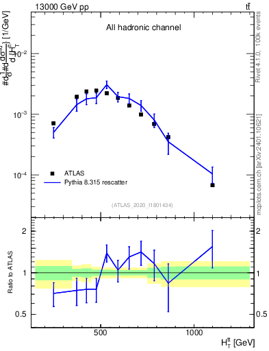 Plot of ttbar.ht in 13000 GeV pp collisions