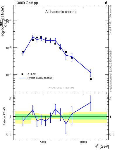 Plot of ttbar.ht in 13000 GeV pp collisions