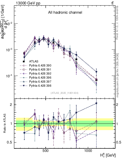 Plot of ttbar.ht in 13000 GeV pp collisions