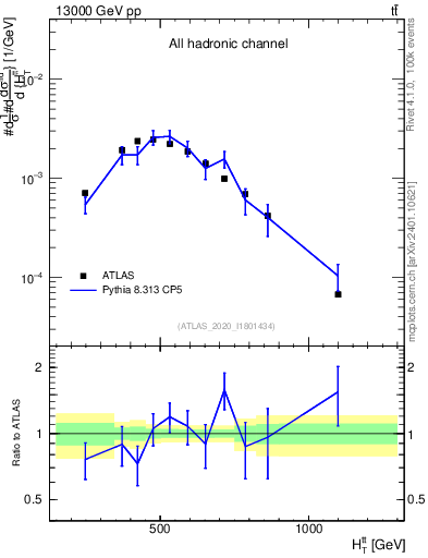 Plot of ttbar.ht in 13000 GeV pp collisions