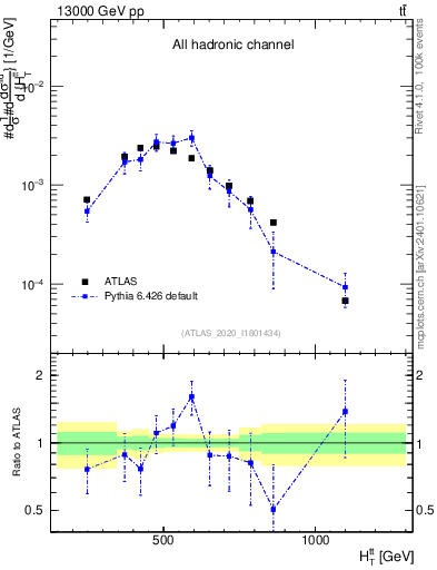 Plot of ttbar.ht in 13000 GeV pp collisions