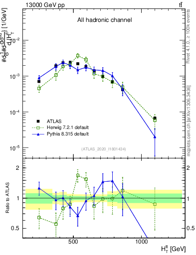 Plot of ttbar.ht in 13000 GeV pp collisions