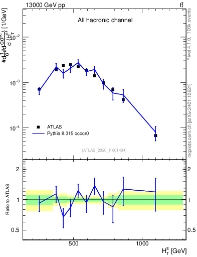 Plot of ttbar.ht in 13000 GeV pp collisions