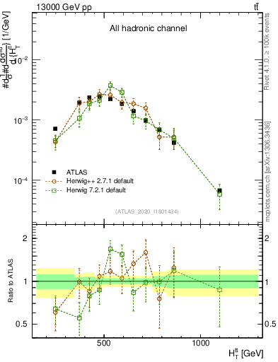 Plot of ttbar.ht in 13000 GeV pp collisions