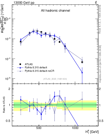 Plot of ttbar.ht in 13000 GeV pp collisions