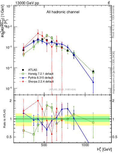 Plot of ttbar.ht in 13000 GeV pp collisions