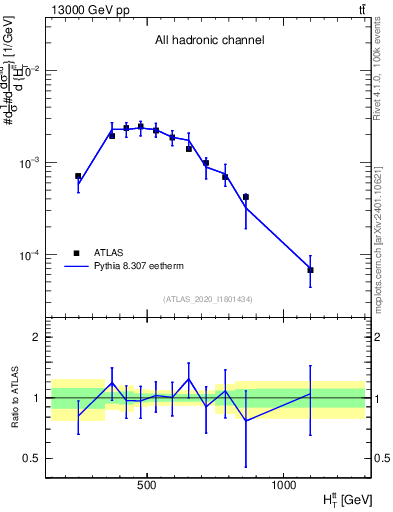 Plot of ttbar.ht in 13000 GeV pp collisions