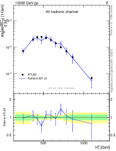 Plot of ttbar.ht in 13000 GeV pp collisions
