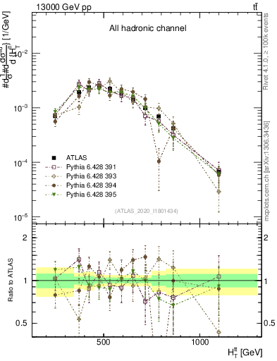 Plot of ttbar.ht in 13000 GeV pp collisions