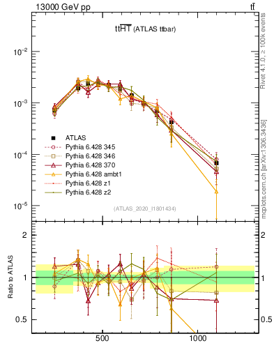 Plot of ttbar.ht in 13000 GeV pp collisions