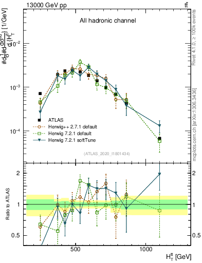 Plot of ttbar.ht in 13000 GeV pp collisions